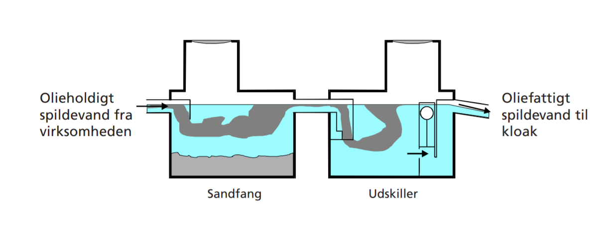 Vise, hvordan olieholdigt spildevand fra en virksomhed går igennem sandfanget og udskilleren og kun rent vand kommer ud.